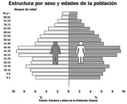 Cuban population